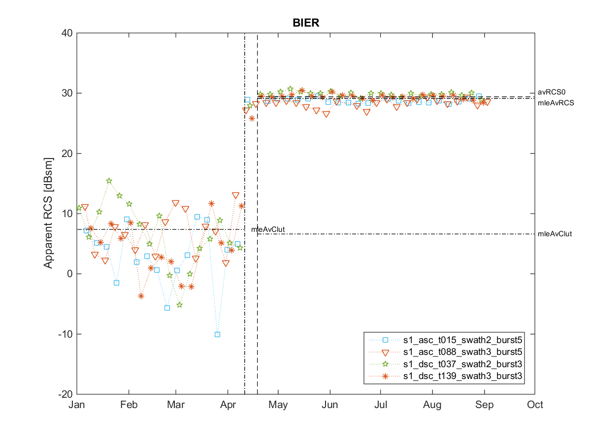 [RCS timeseries plot]