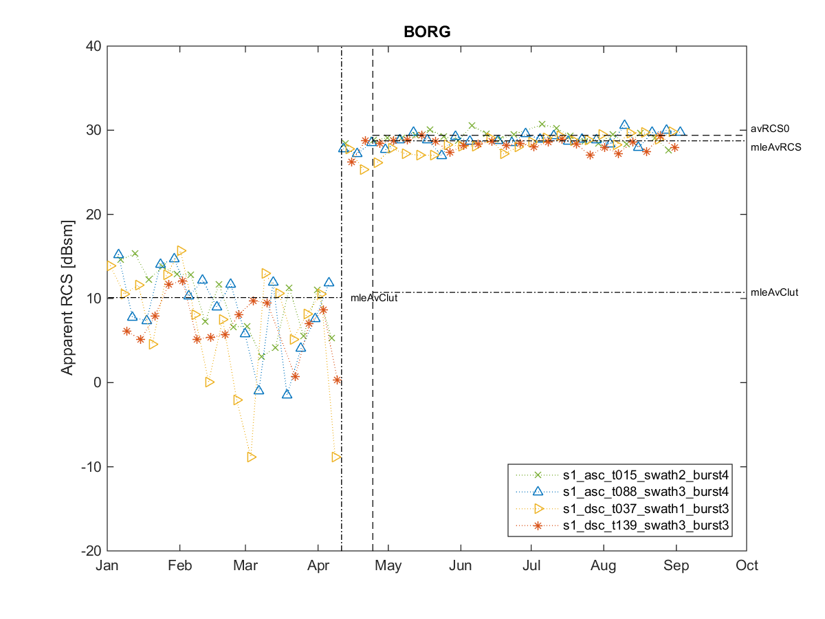 [RCS timeseries plot]