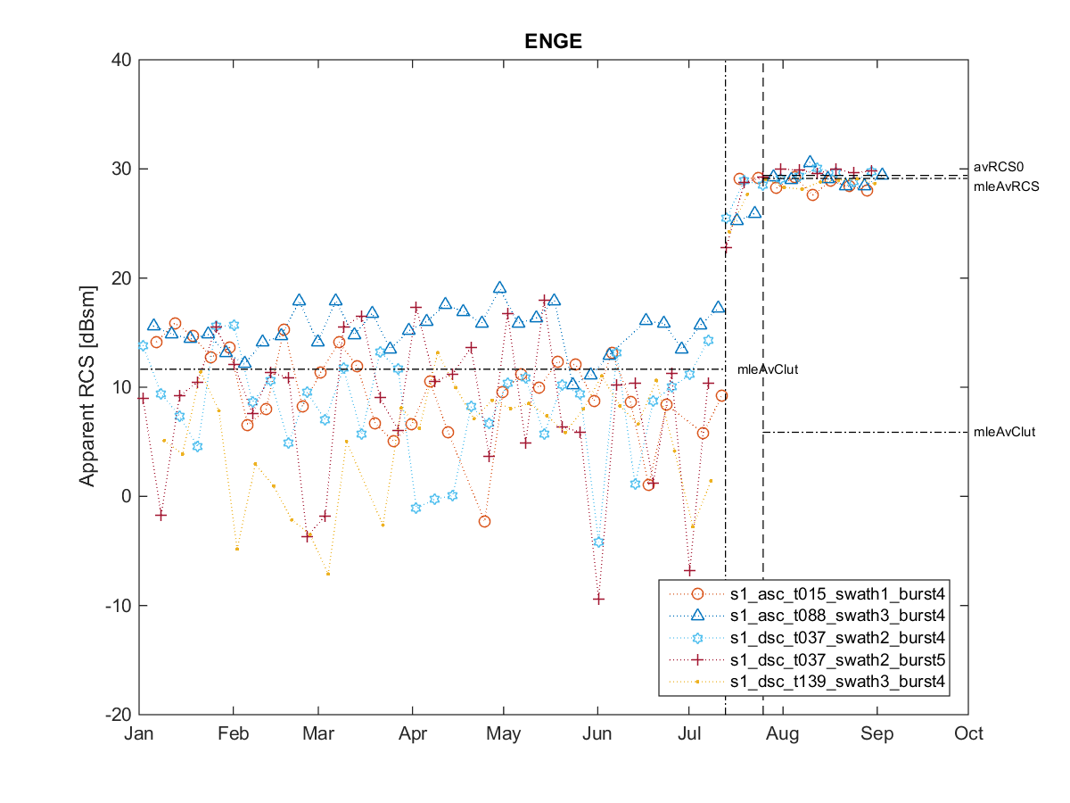 [RCS timeseries plot]