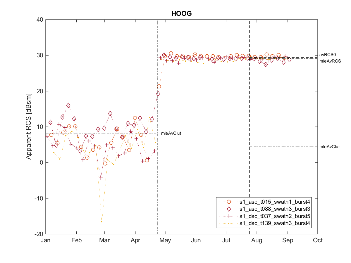 [RCS timeseries plot]