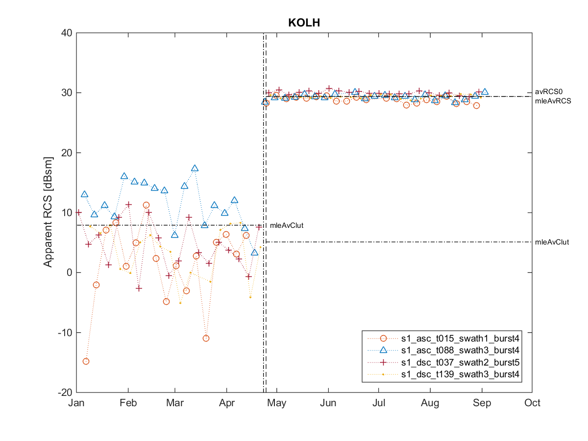 [RCS timeseries plot]