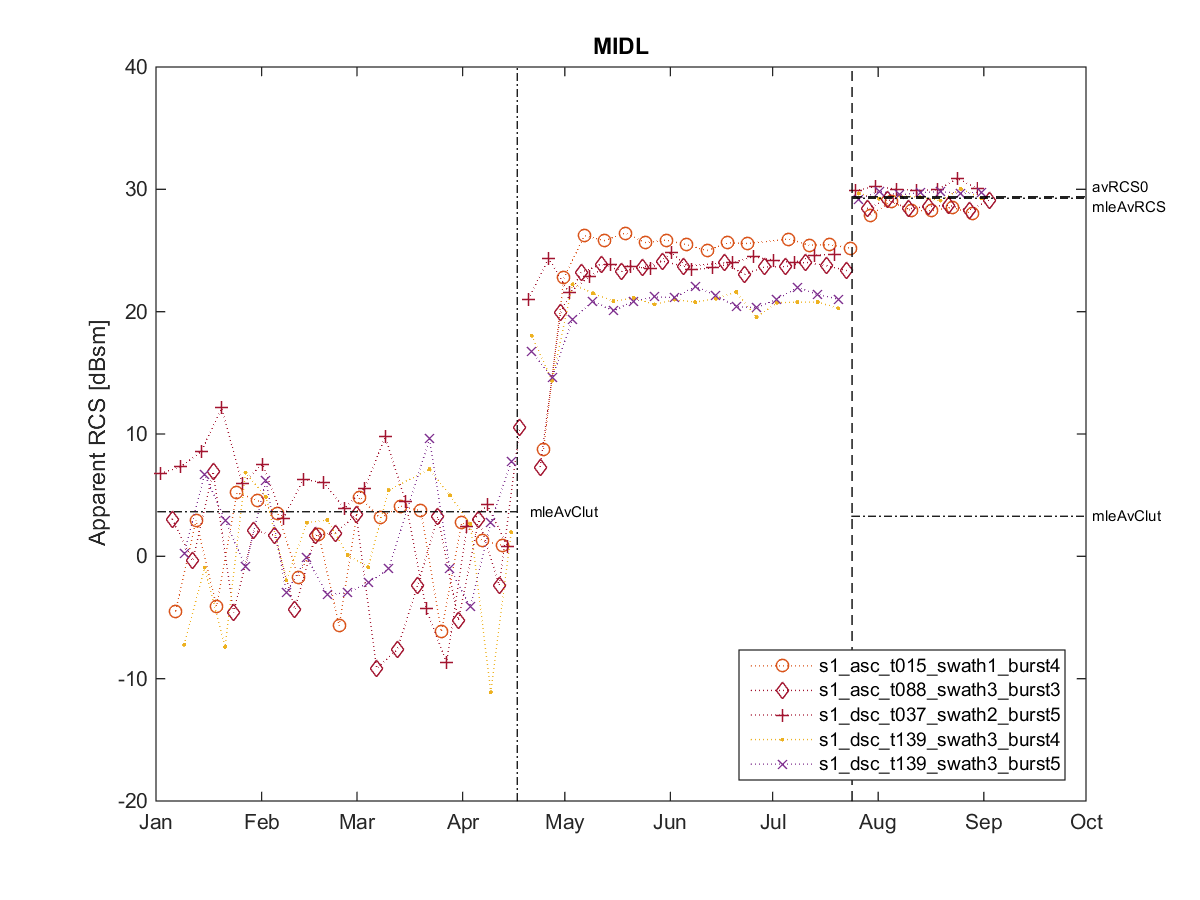 [RCS timeseries plot]