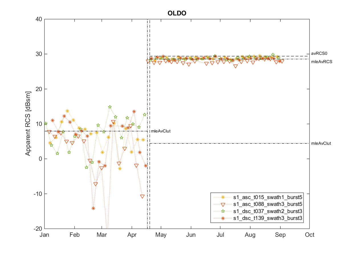 [RCS timeseries plot]