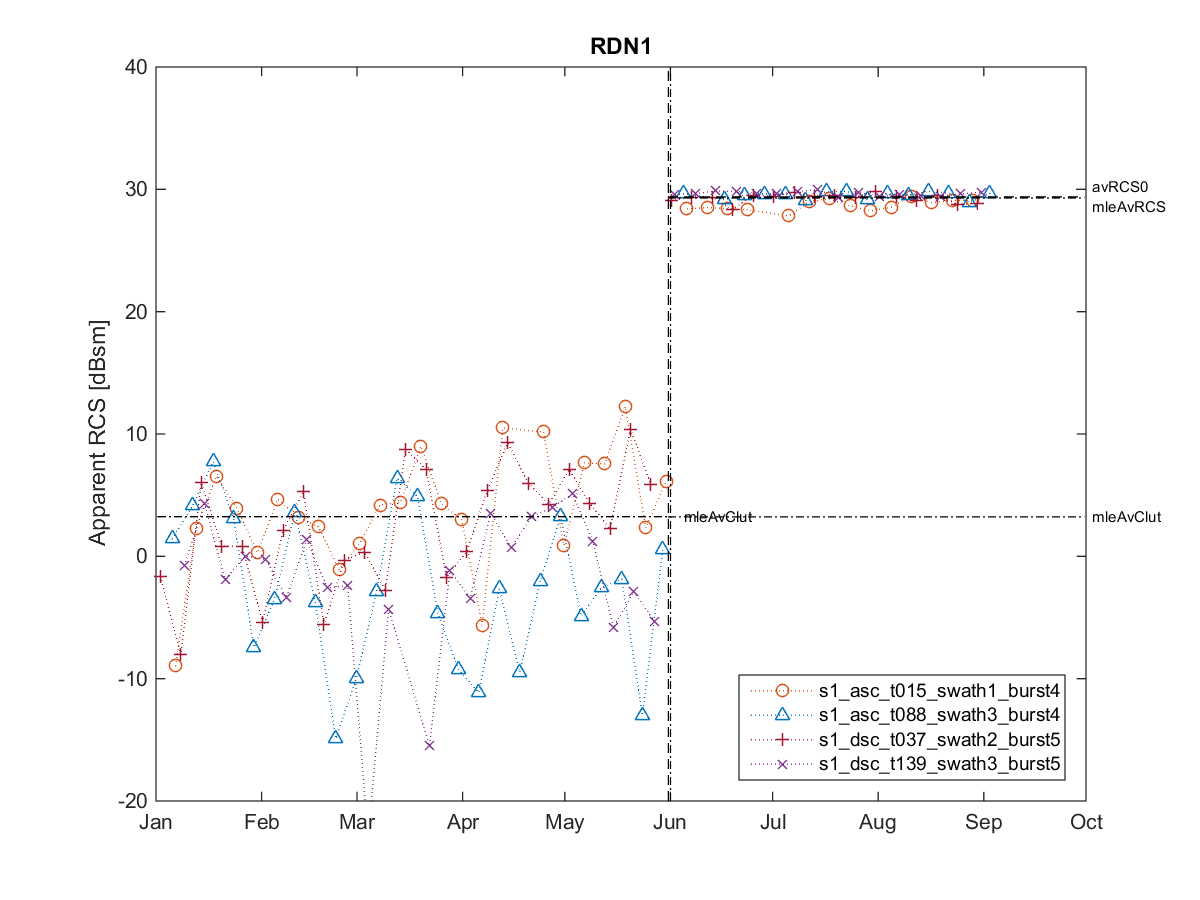 [RCS timeseries plot]