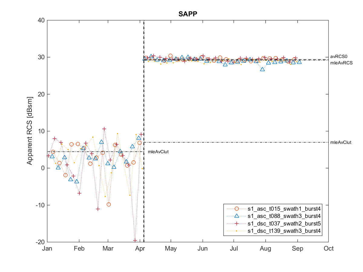 [RCS timeseries plot]