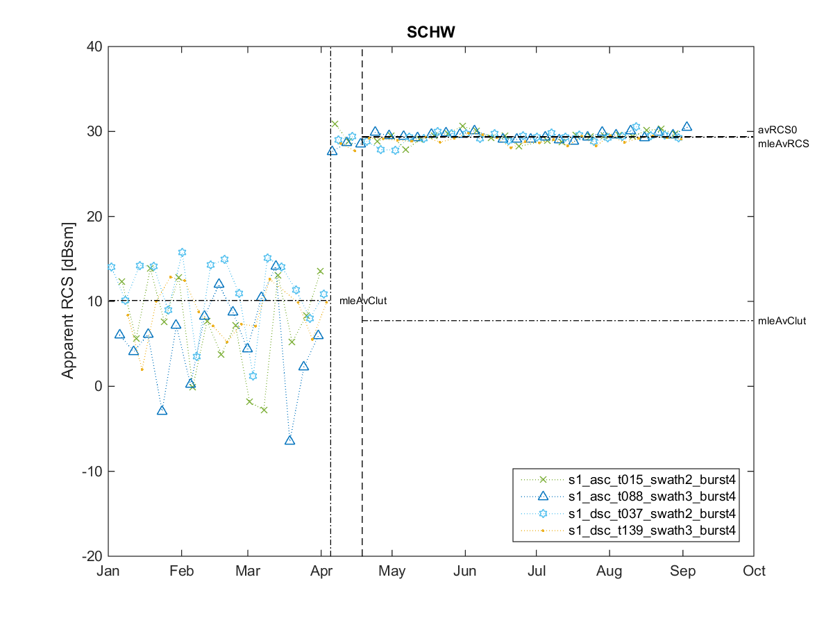 [RCS timeseries plot]