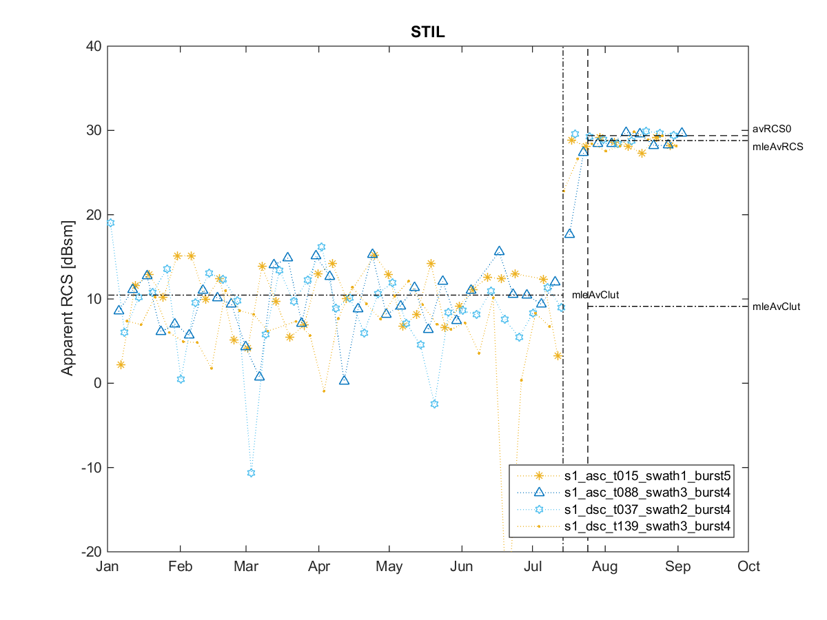 [RCS timeseries plot]