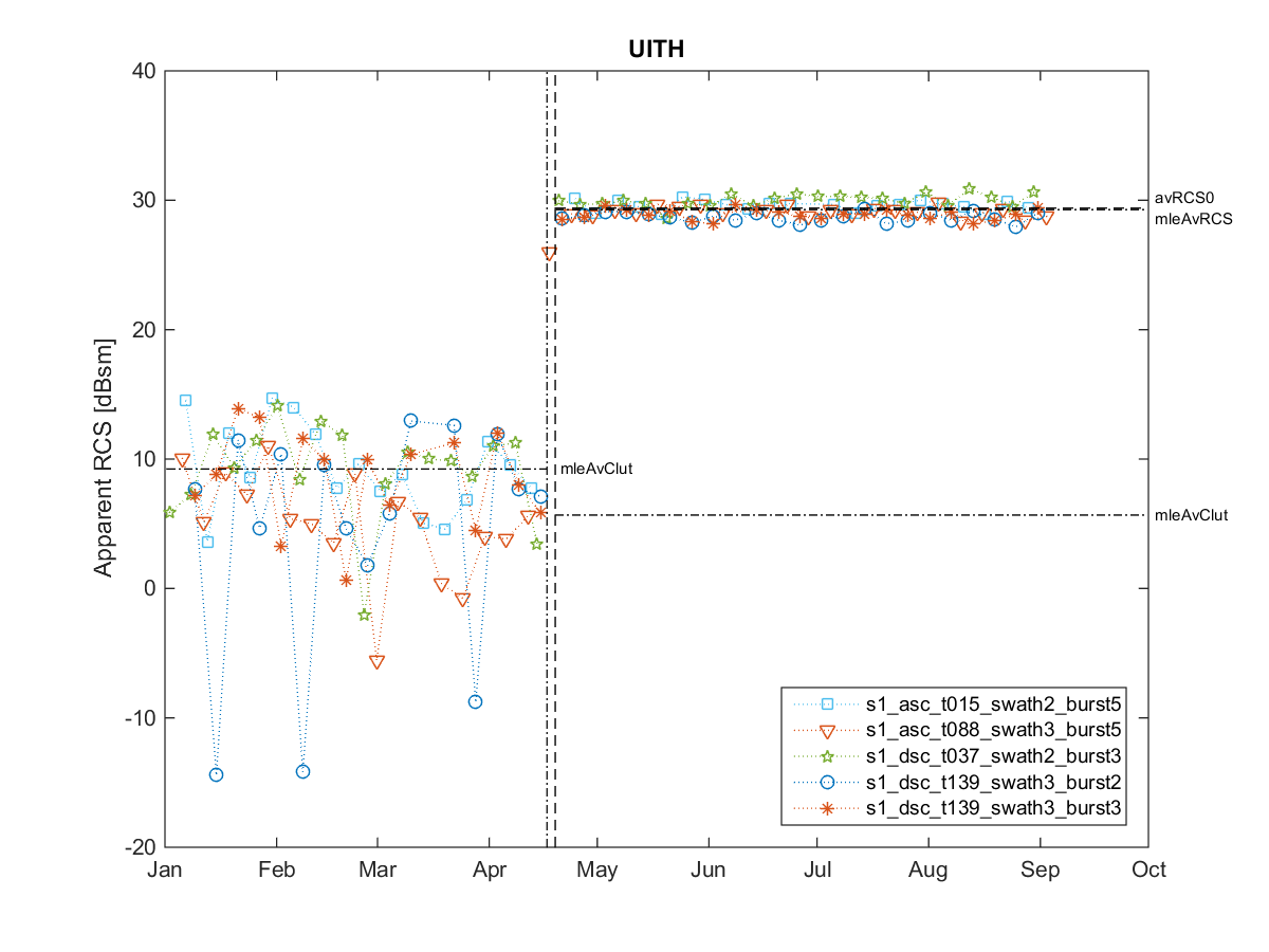 [RCS timeseries plot]