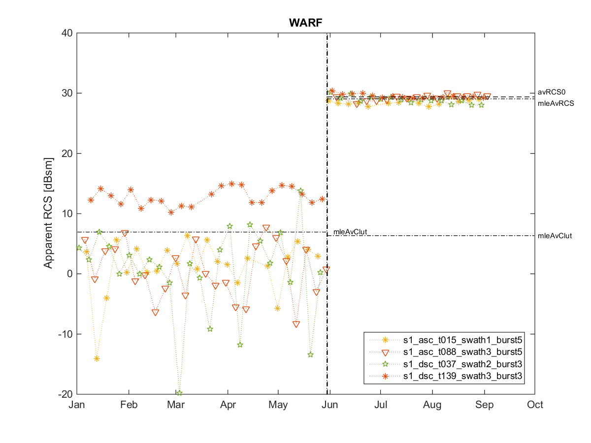 [RCS timeseries plot]