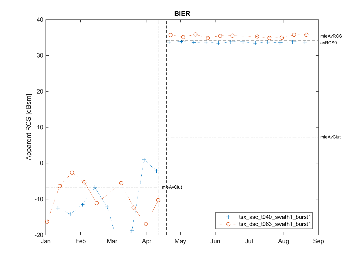 [RCS timeseries plot]