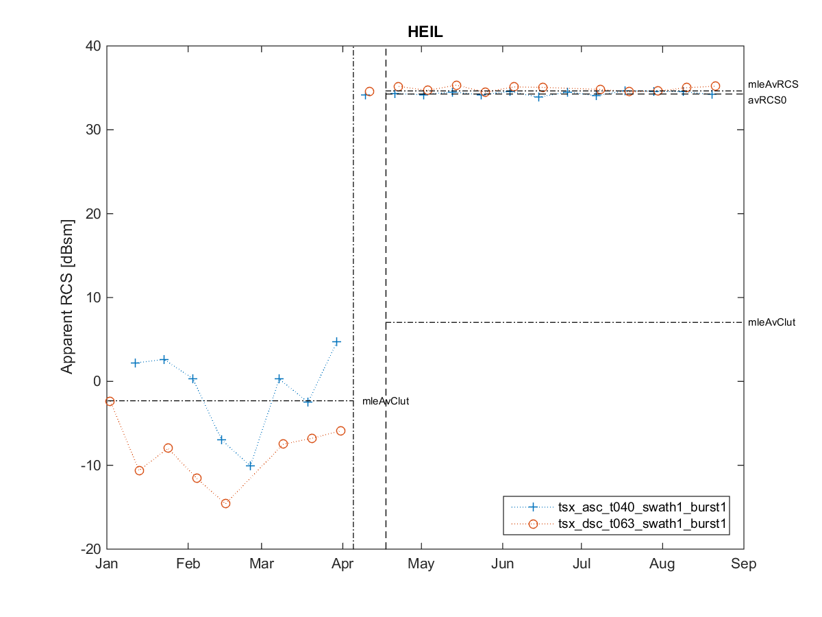 [RCS timeseries plot]