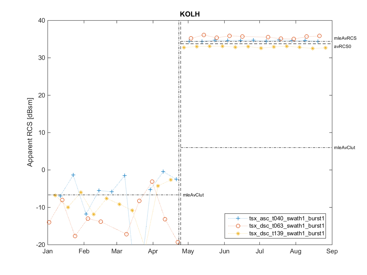 [RCS timeseries plot]