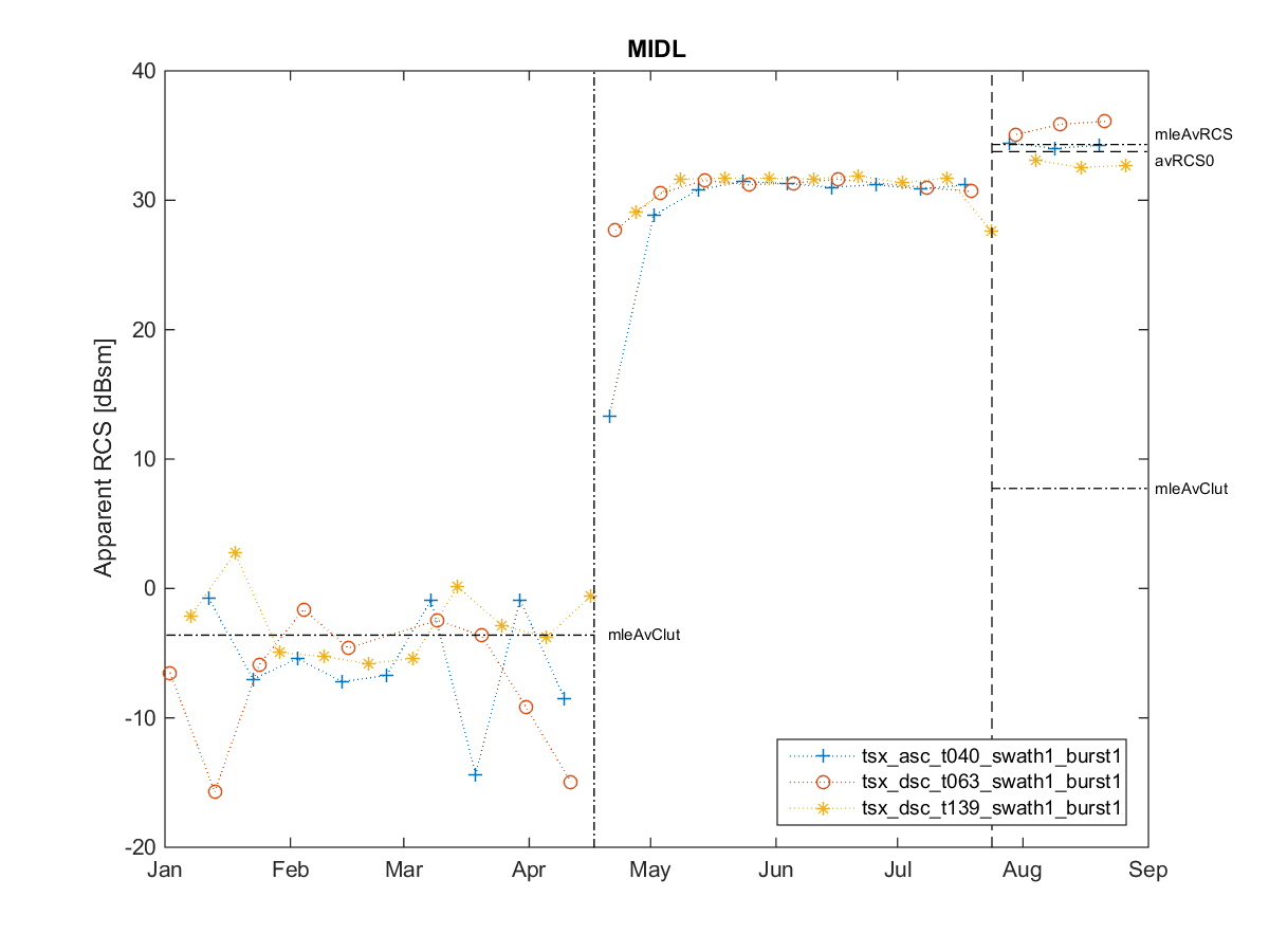 [RCS timeseries plot]