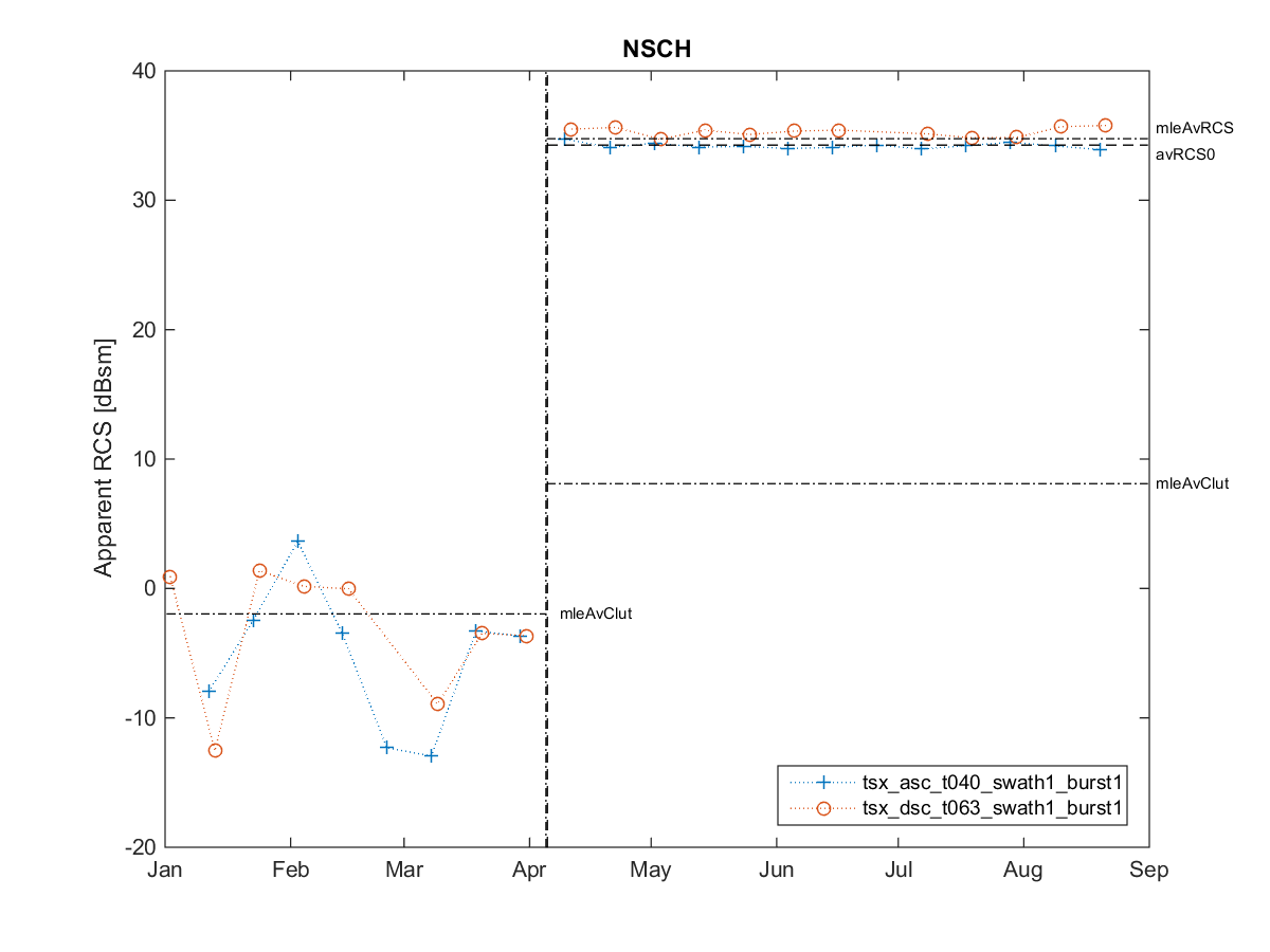 [RCS timeseries plot]