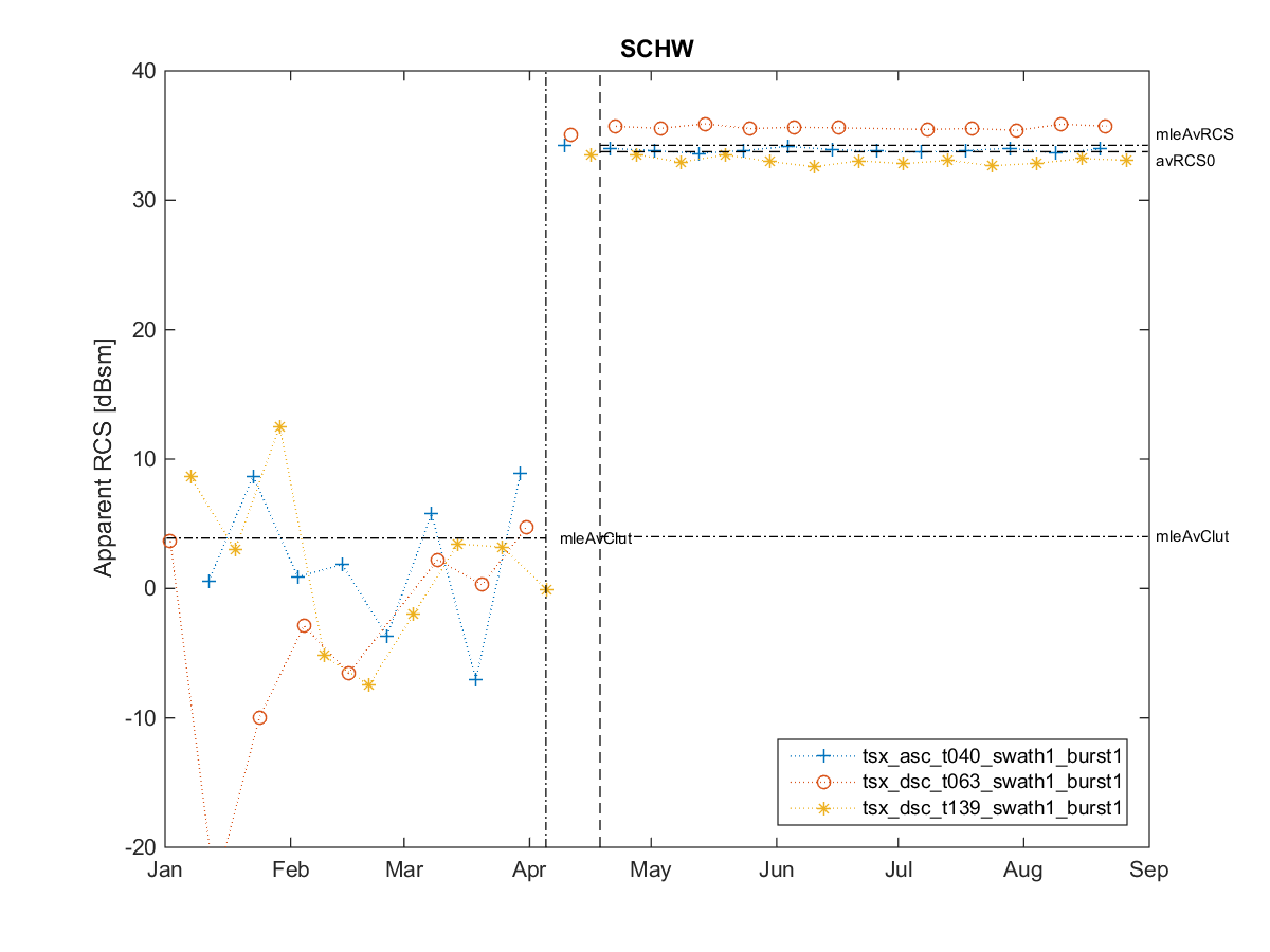 [RCS timeseries plot]