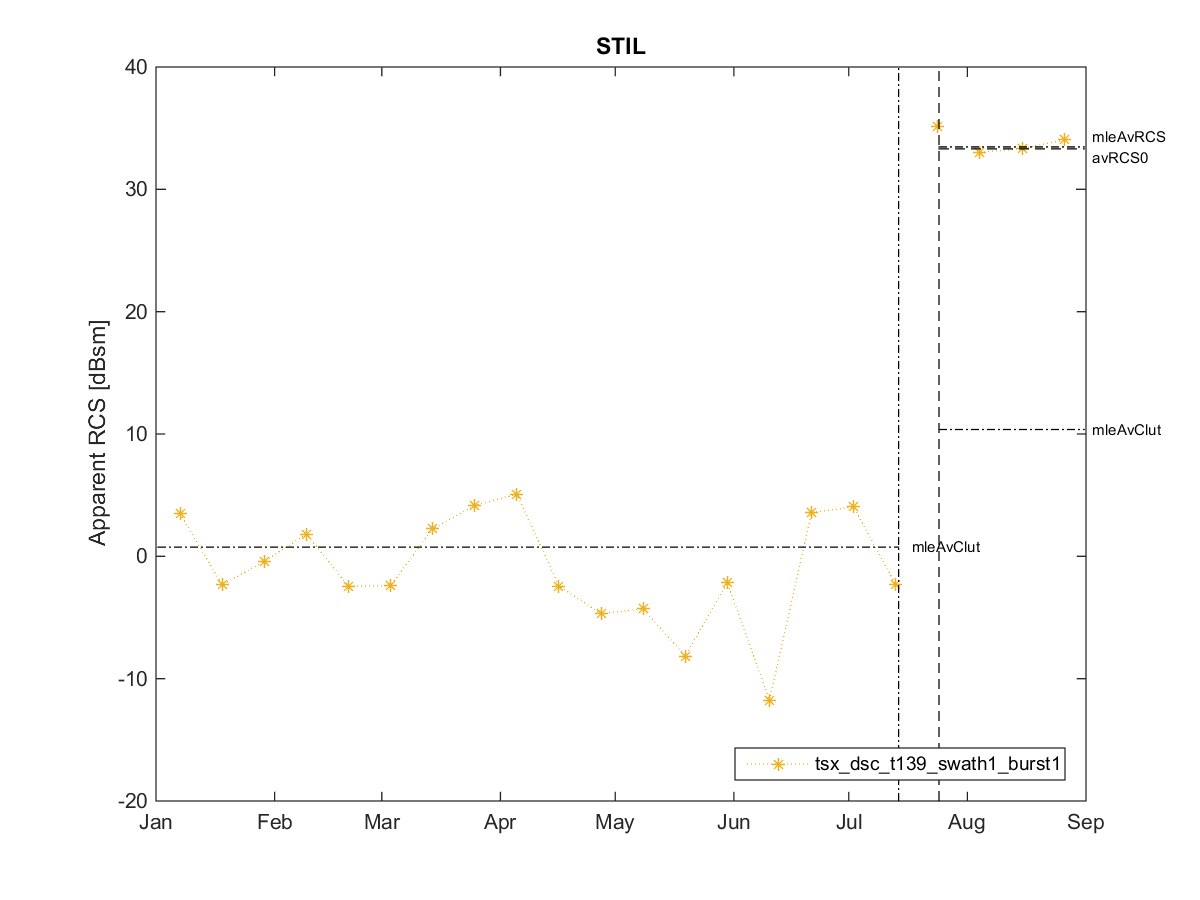 [RCS timeseries plot]