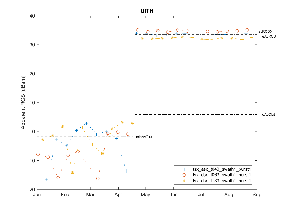 [RCS timeseries plot]