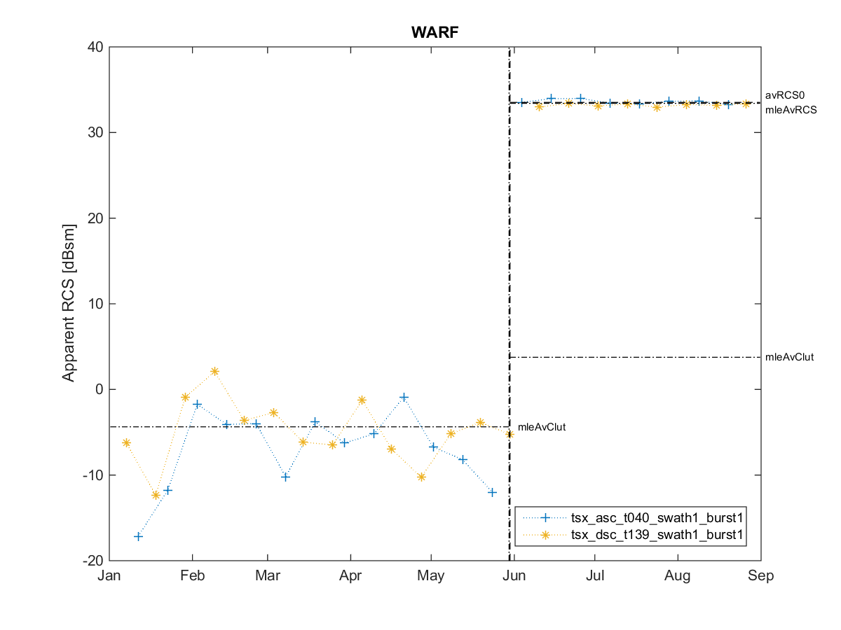 [RCS timeseries plot]